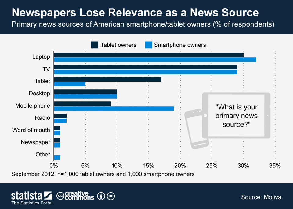 News Sources Chart